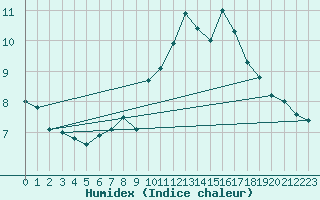 Courbe de l'humidex pour Axstal
