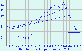 Courbe de tempratures pour Le Touquet (62)