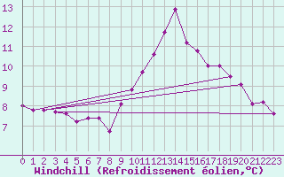 Courbe du refroidissement olien pour Combs-la-Ville (77)