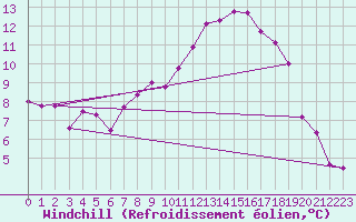 Courbe du refroidissement olien pour Thun