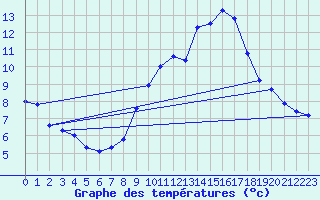 Courbe de tempratures pour Hyres (83)