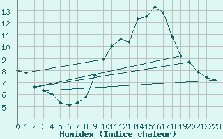 Courbe de l'humidex pour Hyres (83)