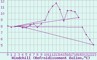 Courbe du refroidissement olien pour Aigen Im Ennstal