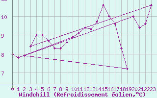 Courbe du refroidissement olien pour Blac (69)