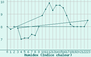 Courbe de l'humidex pour Nmes - Garons (30)