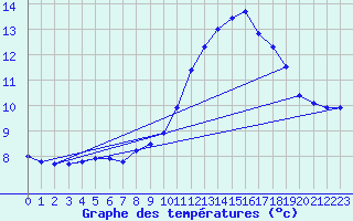 Courbe de tempratures pour Salen-Reutenen