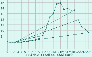 Courbe de l'humidex pour Lignerolles (03)