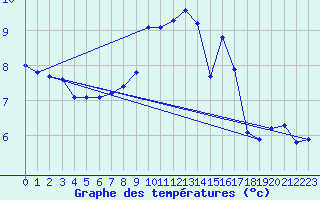 Courbe de tempratures pour Bremervoerde