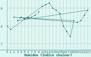 Courbe de l'humidex pour Capel Curig