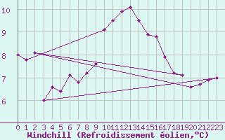 Courbe du refroidissement olien pour Mumbles