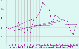 Courbe du refroidissement olien pour Ploudalmezeau (29)