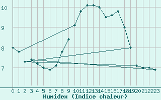 Courbe de l'humidex pour Stuttgart / Schnarrenberg