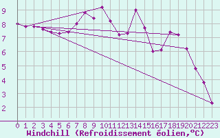 Courbe du refroidissement olien pour Comprovasco