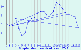 Courbe de tempratures pour Lanvoc (29)