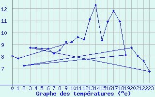 Courbe de tempratures pour Valognes (50)