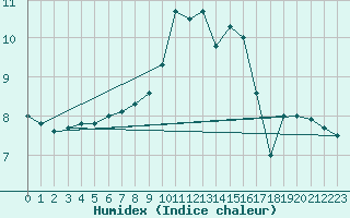 Courbe de l'humidex pour Dole-Tavaux (39)