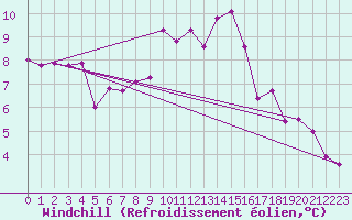 Courbe du refroidissement olien pour Weiden