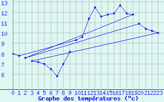 Courbe de tempratures pour Langres (52) 