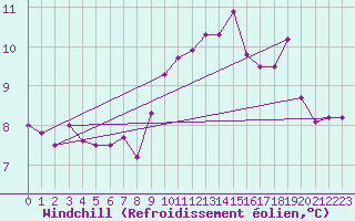 Courbe du refroidissement olien pour Norderney