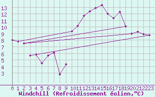 Courbe du refroidissement olien pour Cherbourg (50)