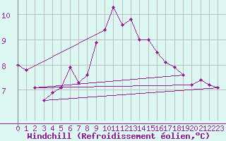 Courbe du refroidissement olien pour Brescia / Ghedi