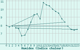 Courbe de l'humidex pour Glasgow (UK)