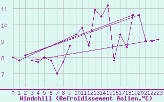 Courbe du refroidissement olien pour Ile de Groix (56)