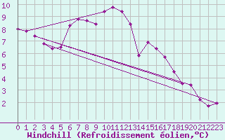 Courbe du refroidissement olien pour Chauny (02)