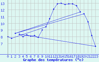 Courbe de tempratures pour Dax (40)