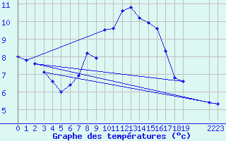 Courbe de tempratures pour Piz Martegnas