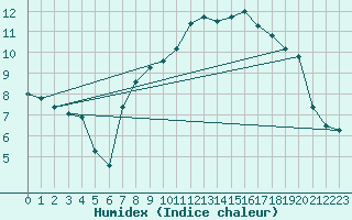 Courbe de l'humidex pour Chivenor