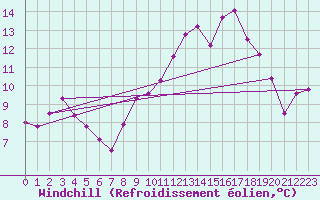 Courbe du refroidissement olien pour Saint-Nazaire (44)
