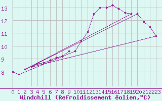Courbe du refroidissement olien pour Blois (41)