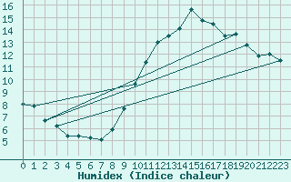 Courbe de l'humidex pour Fontaine-les-Vervins (02)