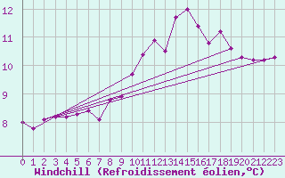 Courbe du refroidissement olien pour Saint-Germain-le-Guillaume (53)