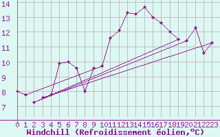 Courbe du refroidissement olien pour Gera-Leumnitz