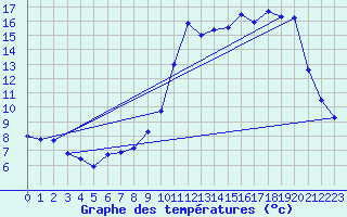Courbe de tempratures pour Les Aix-d