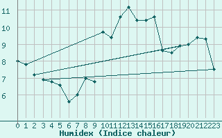 Courbe de l'humidex pour Lahr (All)