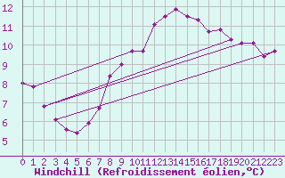 Courbe du refroidissement olien pour Sain-Bel (69)