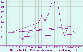 Courbe du refroidissement olien pour Rax / Seilbahn-Bergstat
