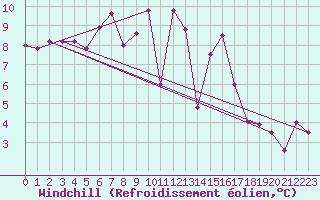Courbe du refroidissement olien pour Schauenburg-Elgershausen