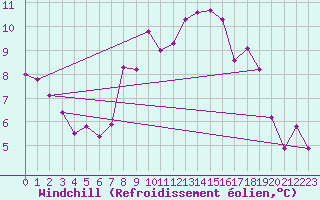 Courbe du refroidissement olien pour Batos