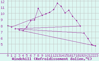 Courbe du refroidissement olien pour Tannas