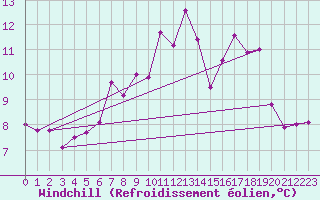 Courbe du refroidissement olien pour Freudenstadt