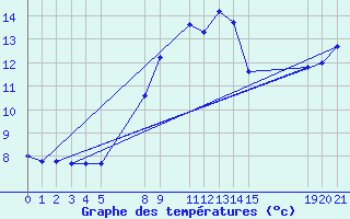 Courbe de tempratures pour Melle (Be)