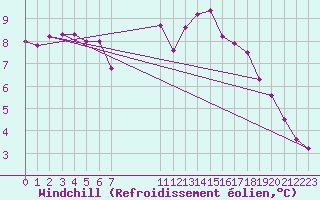 Courbe du refroidissement olien pour Samatan (32)