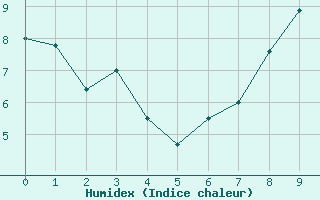 Courbe de l'humidex pour Le Buisson (48)