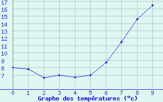 Courbe de tempratures pour Zwiesel