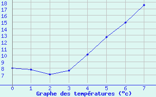 Courbe de tempratures pour Kauhava