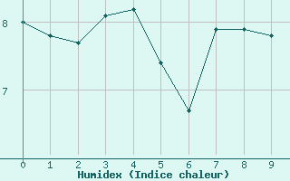 Courbe de l'humidex pour Cap de la Hague (50)